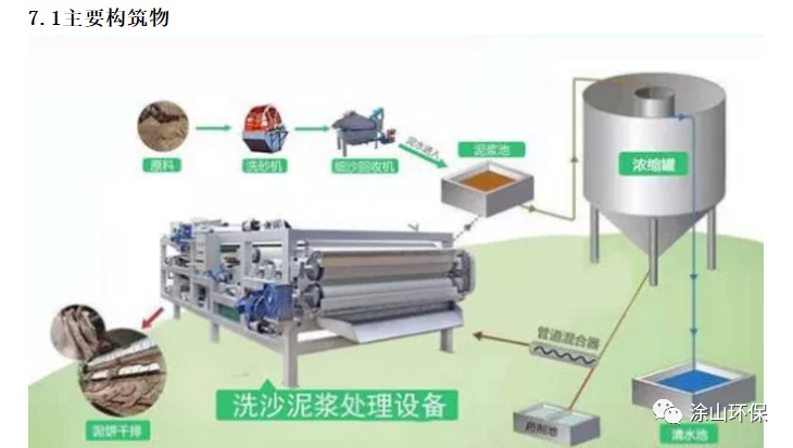 洗砂废水处理方案参考(图17)