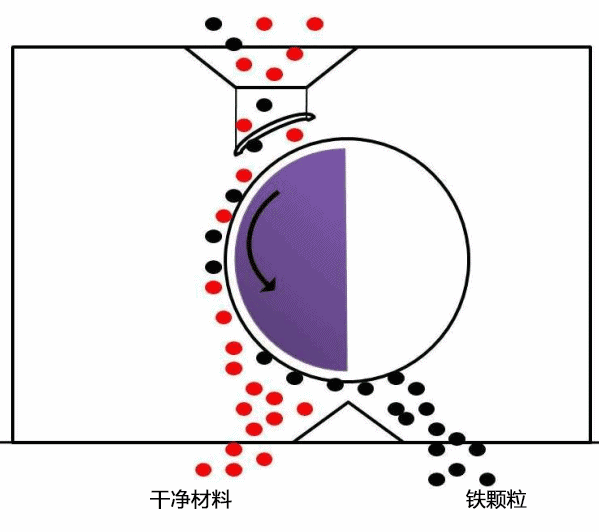 秒懂！32幅选矿原理动态图(图11)