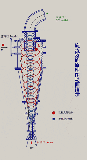 秒懂！32幅选矿原理动态图(图8)