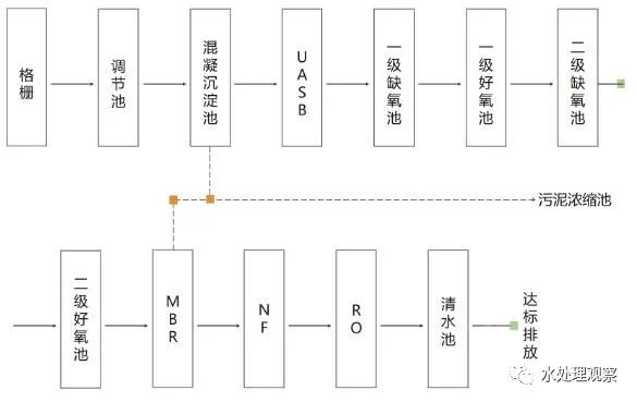 超全的废水处理工艺流程图和动态图，值得收藏(图5)