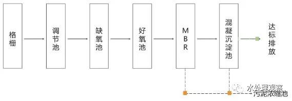 超全的废水处理工艺流程图和动态图，值得收藏(图1)