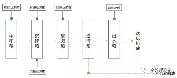 超全的废水处理工艺流程图和动态图，值得收藏(图3)