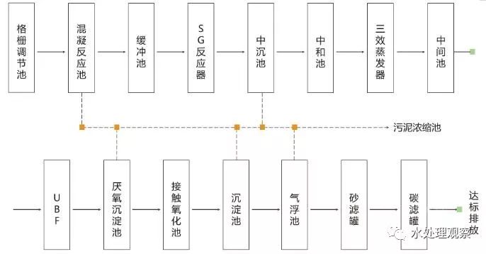超全的废水处理工艺流程图和动态图，值得收藏(图9)