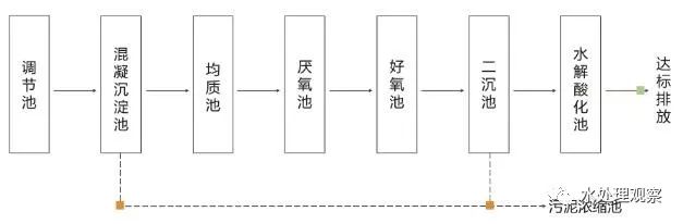 超全的废水处理工艺流程图和动态图，值得收藏(图10)
