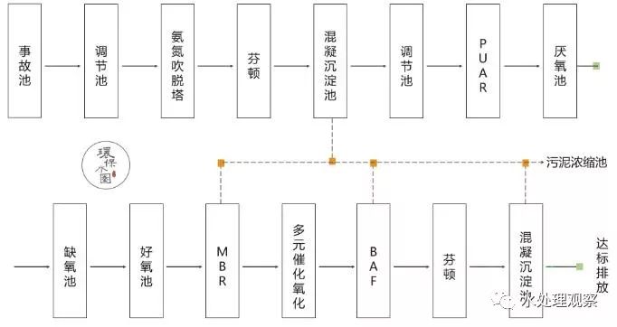 超全的废水处理工艺流程图和动态图，值得收藏(图21)
