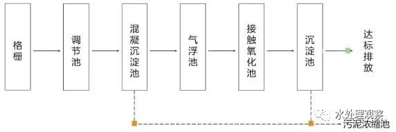 超全的废水处理工艺流程图和动态图，值得收藏(图18)