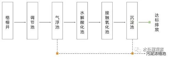 超全的废水处理工艺流程图和动态图，值得收藏(图27)