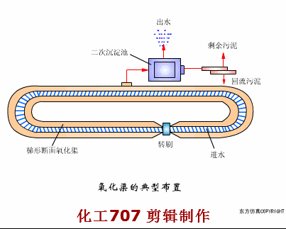 超全的废水处理工艺流程图和动态图，值得收藏(图54)