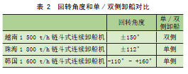 1500t—h两面可卸式链斗式连续卸船机创新点分析︱港口装卸机械(图10)