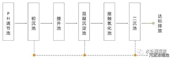 68个废水处理工艺流程图与动态图，赶快收藏！(图12)