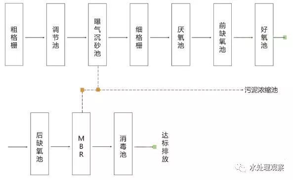 68个废水处理工艺流程图与动态图，赶快收藏！(图3)