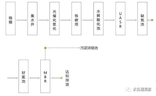 68个废水处理工艺流程图与动态图，赶快收藏！(图8)