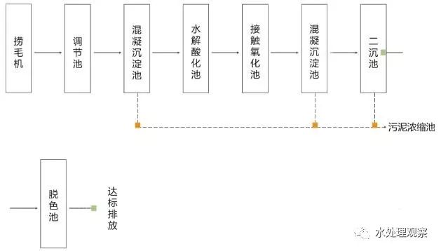 68个废水处理工艺流程图与动态图，赶快收藏！(图7)