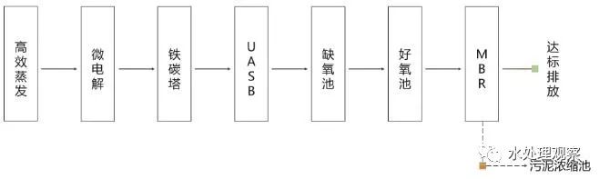 68个废水处理工艺流程图与动态图，赶快收藏！(图9)