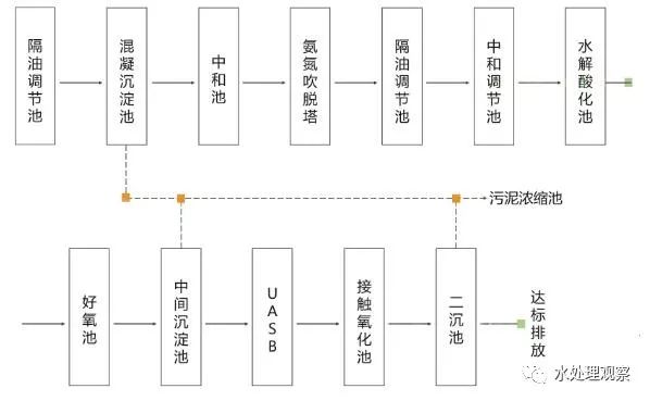 68个废水处理工艺流程图与动态图，赶快收藏！(图5)