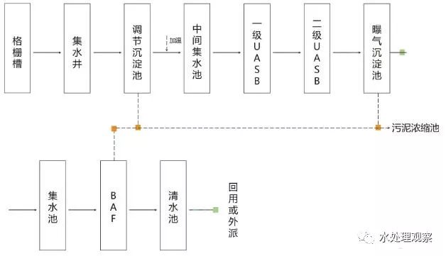 68个废水处理工艺流程图与动态图，赶快收藏！(图13)