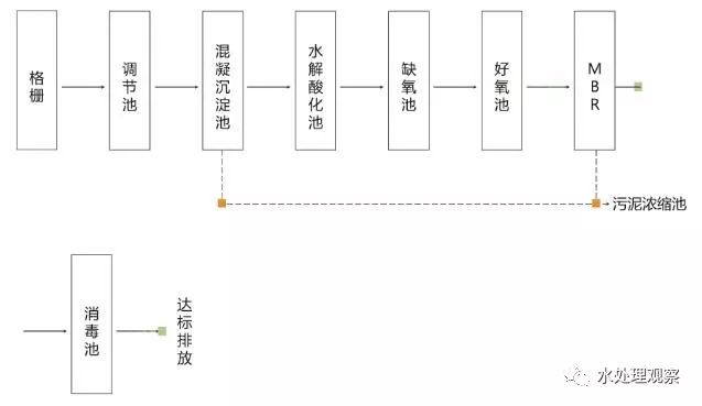 68个废水处理工艺流程图与动态图，赶快收藏！(图14)
