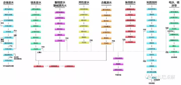 68个废水处理工艺流程图与动态图，赶快收藏！(图15)