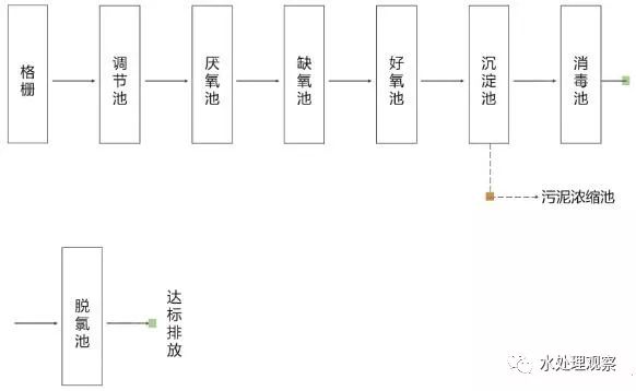 68个废水处理工艺流程图与动态图，赶快收藏！(图18)