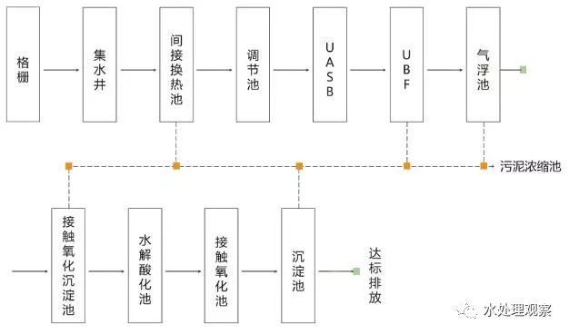 68个废水处理工艺流程图与动态图，赶快收藏！(图27)