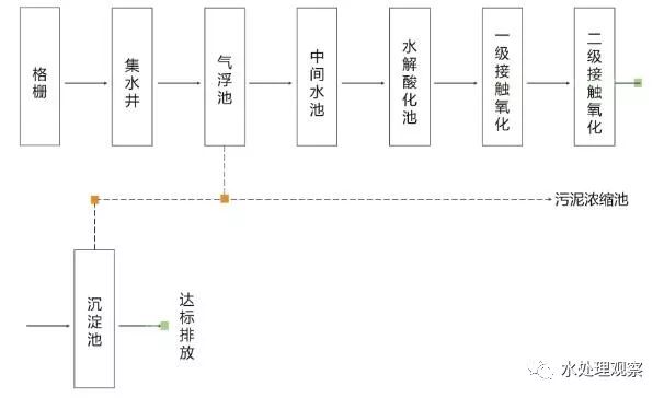 68个废水处理工艺流程图与动态图，赶快收藏！(图26)