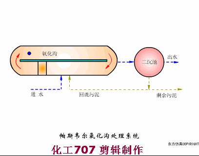 68个废水处理工艺流程图与动态图，赶快收藏！(图58)