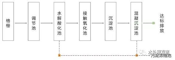 收藏｜68个废水处理工艺流程图与动态图(图17)