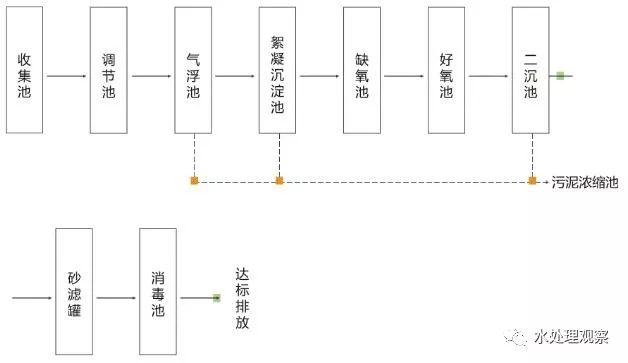 收藏｜68个废水处理工艺流程图与动态图(图22)