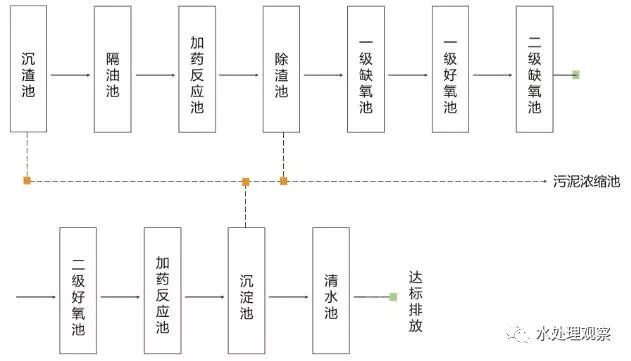 收藏｜68个废水处理工艺流程图与动态图(图25)