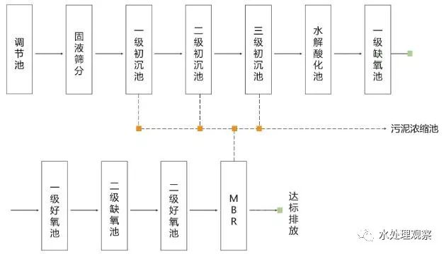 收藏｜68个废水处理工艺流程图与动态图(图30)