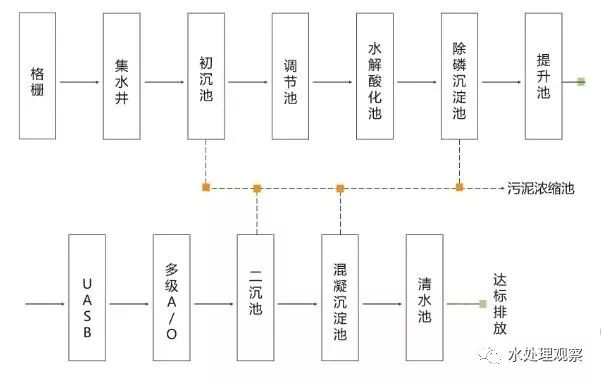 收藏｜68个废水处理工艺流程图与动态图(图26)