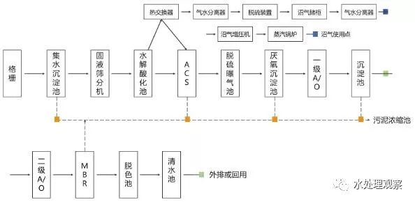 收藏｜68个废水处理工艺流程图与动态图(图31)