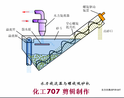 收藏｜68个废水处理工艺流程图与动态图(图45)