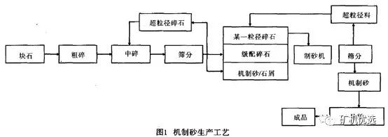 机制砂火了，优良的生产工艺、合理的设备选择是高产高质的关键(图2)