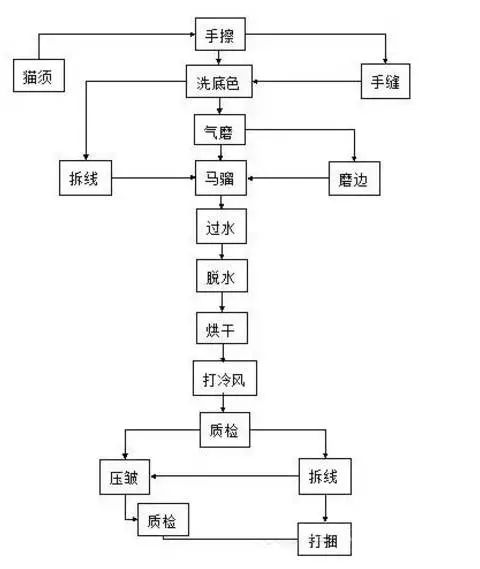 服装水洗工艺对比(图3)