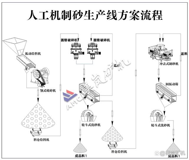 石料厂成套破碎设备都有哪些？石子破碎生产线方案怎样设计？(图8)