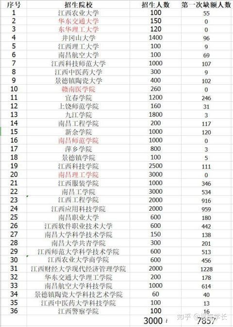 2021关于江西专升本,史上最全最详细!建议收藏！(图8)