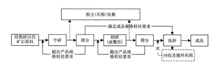 混凝土用机制砂(图5)