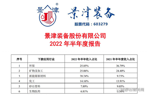 环保创新为企业创造价值景津装备上半年营收超26亿同比增25.75%(图1)