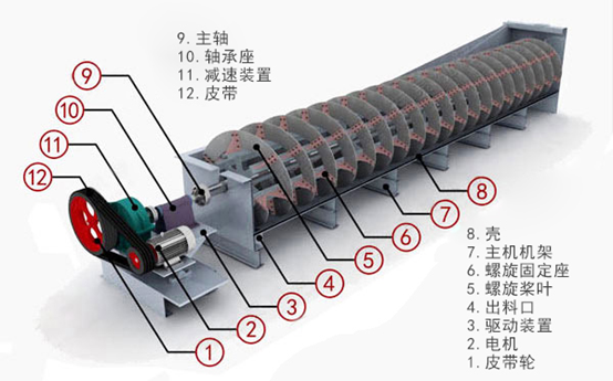 对螺旋分级机你了解多少？低堰式、高堰式、沉没式3种设备差别对比(图1)