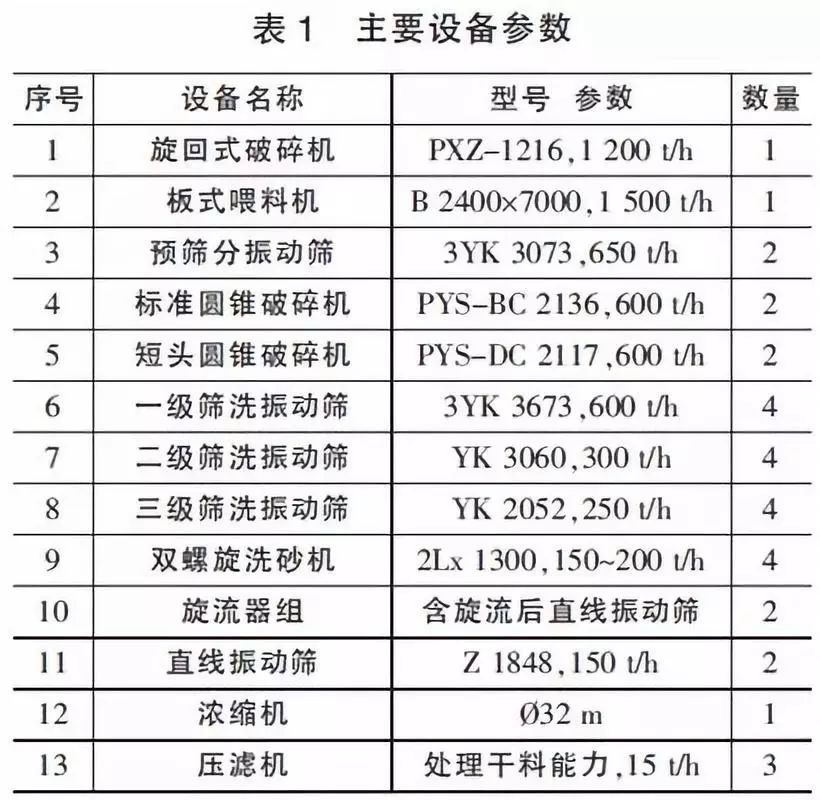 【技术】时产千吨级的石灰岩骨料生产线怎么做？设备选型及工艺流程详解！(图3)