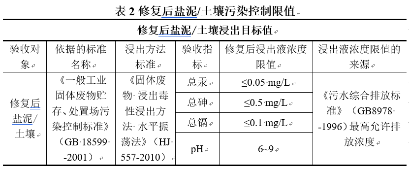 2020示范工程​云南红云氯碱有限公司——云南红云氯碱有限公司含汞盐泥处理工程(图10)