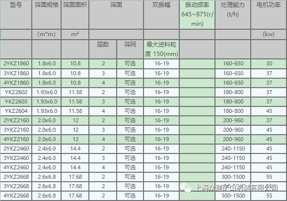上海众建矿机三轴椭圆水平筛系列产品性能优势及特点(图4)