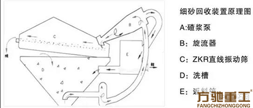 机制砂去泥收细砂的方法！(图4)