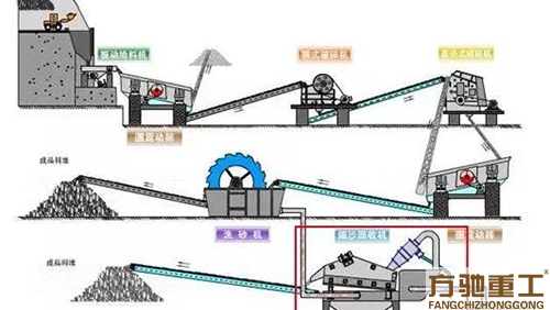机制砂去泥收细砂的方法！(图5)