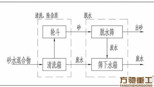 机制砂去泥收细砂的方法！(图6)