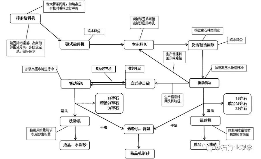 二级三级破碎、干法湿法制砂灵活切换？元蔓高速砂石骨料加工系统怎么做到的？(图2)