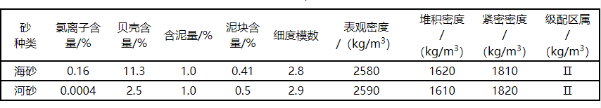 【微课堂】海砂淡化关键工艺参数的研究(图1)