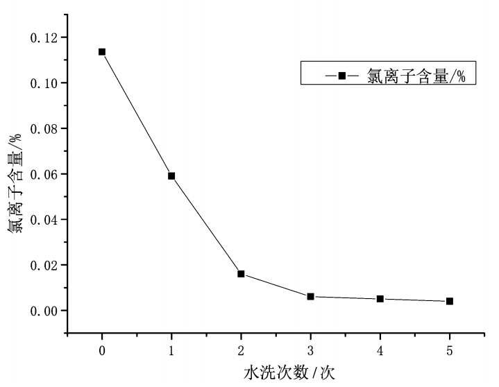 【微课堂】海砂淡化关键工艺参数的研究(图3)