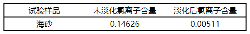 【微课堂】海砂淡化关键工艺参数的研究(图6)